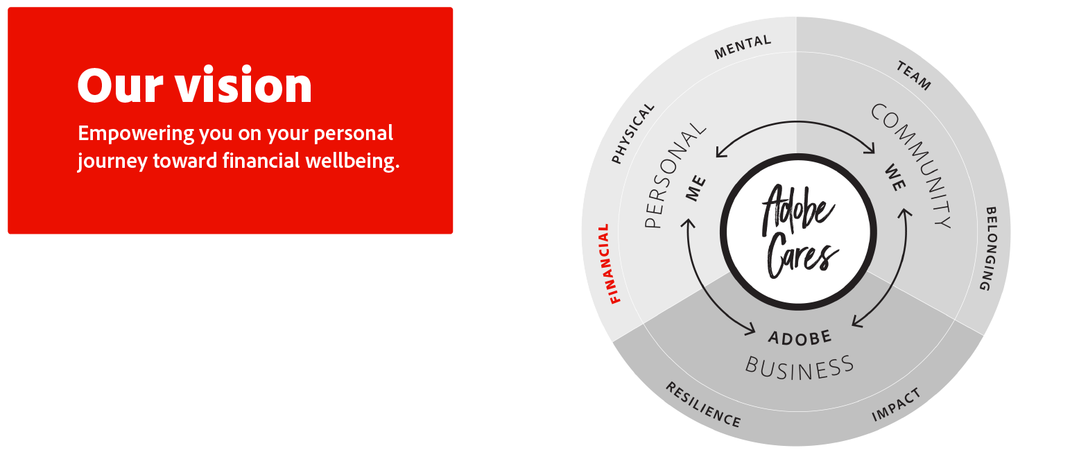 Our vision: Empowering you on your personal journey toward financial wellbeing.