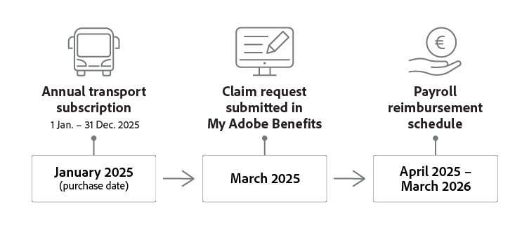 illustration of reimbursement example: January purchase date; March claim date; April payroll reimbursement